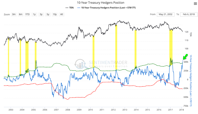 10-Y Treasury Hedgers Position 2002-2018