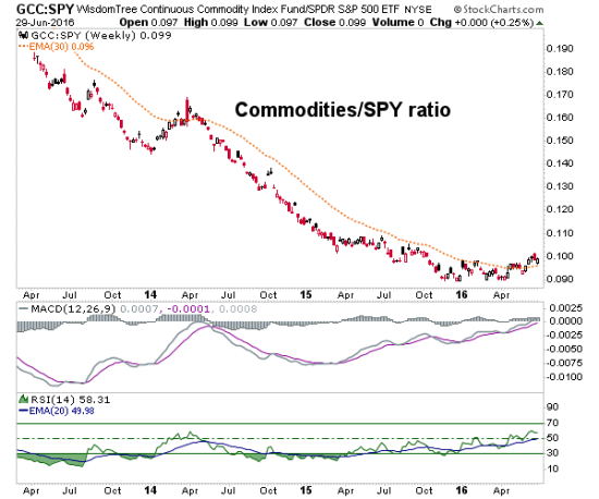 Commodities Outperforming U.S. Stocks