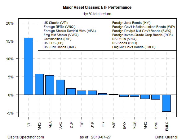 Major Asset Classes ETF Performace 1 Year Total Return