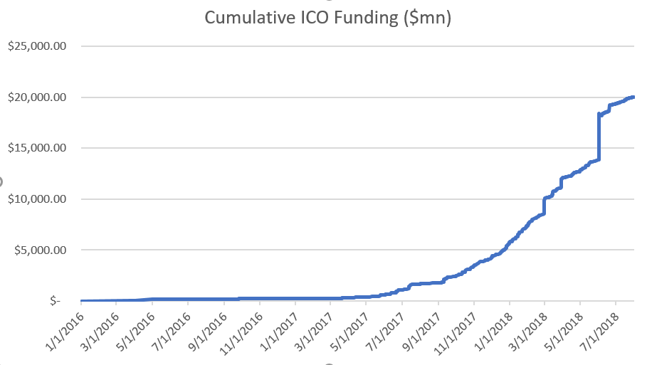 Cumulative ICO Funding