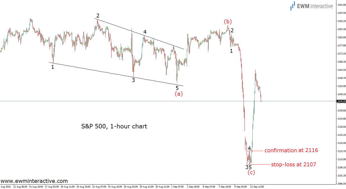 S&P 500 1 Hour Chart II