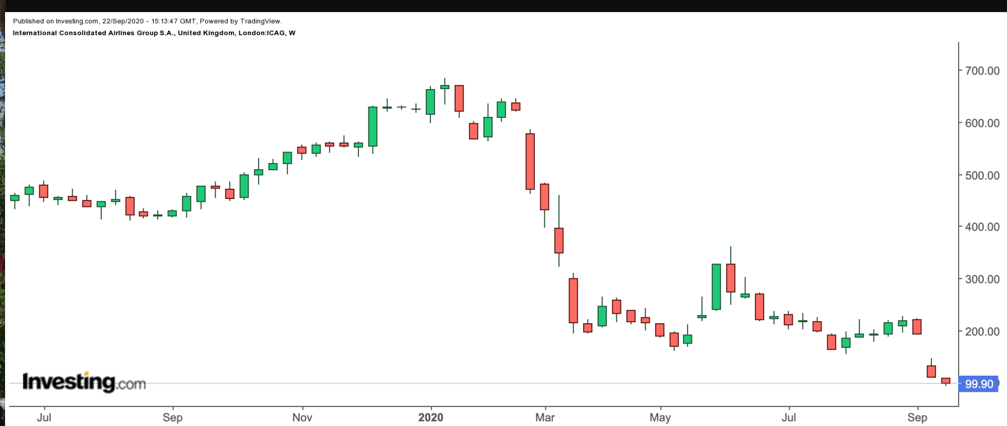 International Consolidated Airlines Group 1-Year Chart