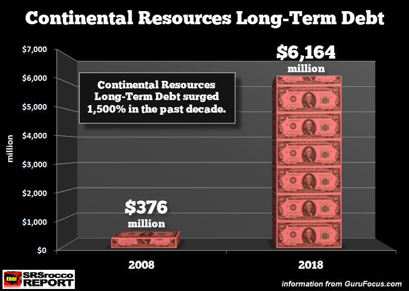 Continental Resources Long-Term Debt