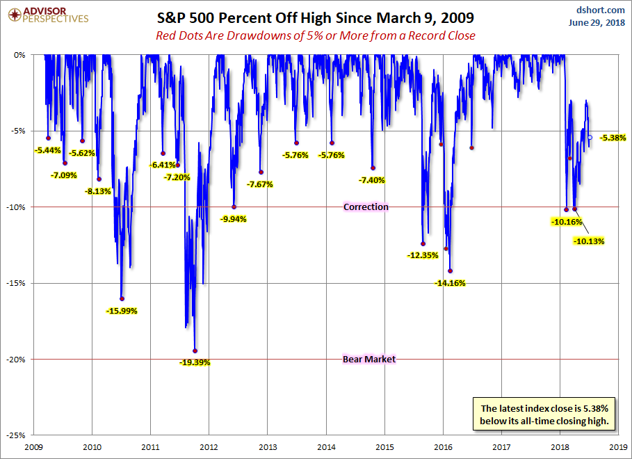 Highly percent. Drawdown of us Market cap.