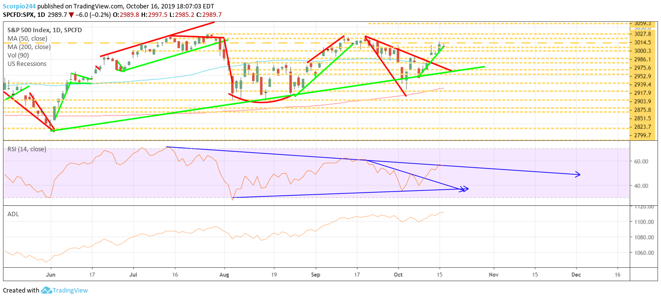 S&P 500 Daily Chart