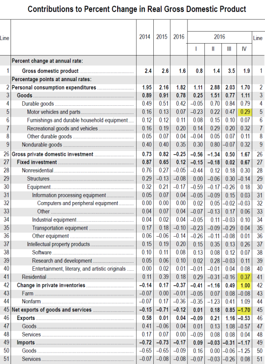 Contributions To Percent Change In Real GDP