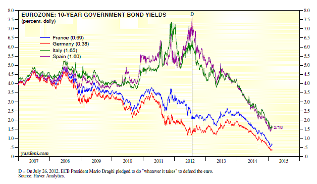 Eurozone 10-Y Government Bond Yields 2007-Present