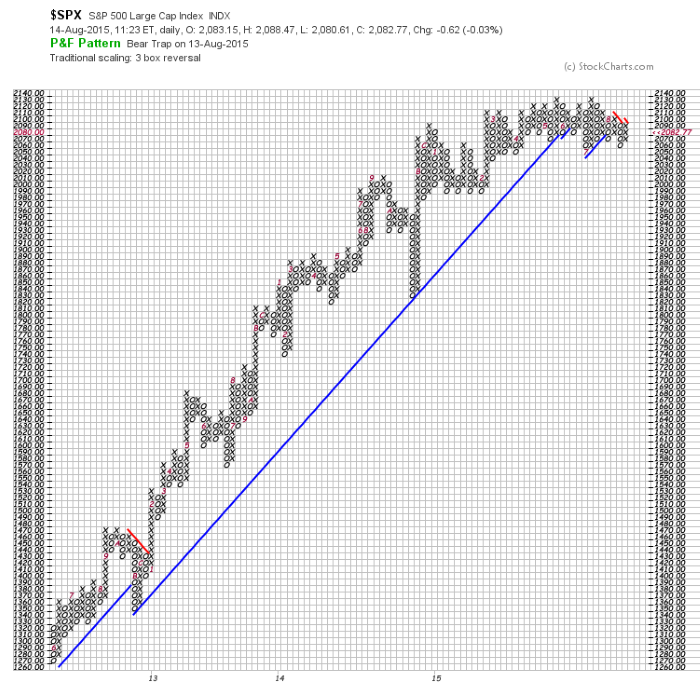 SPX Daily Chart