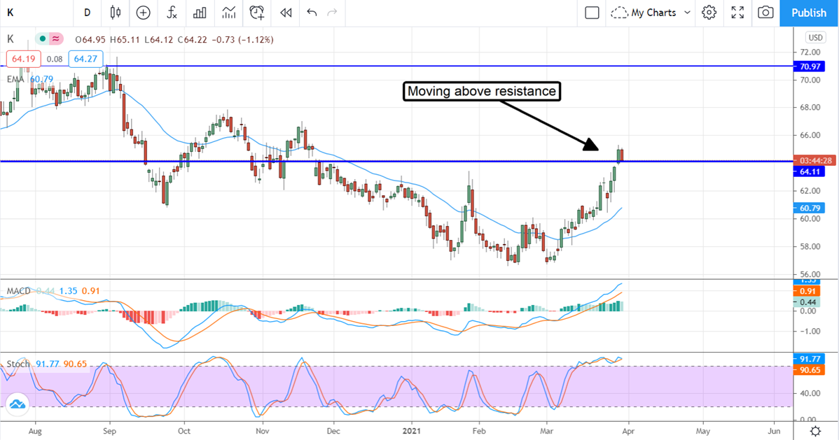 Kellogg Stock Chart