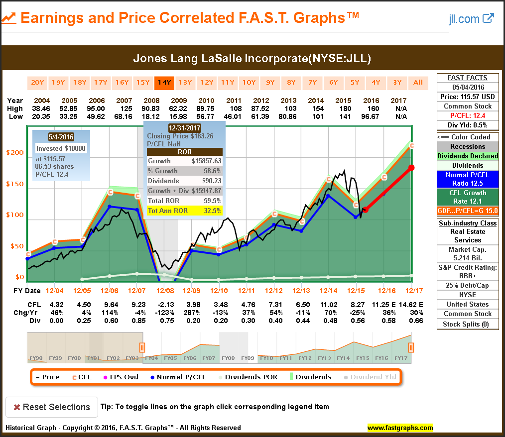 JLL Earnings and Price