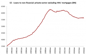 Loans To Non Financial Private Sector Excl HHs Mortgages