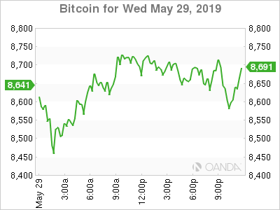 Bitcoin for Wed May 29, 2019