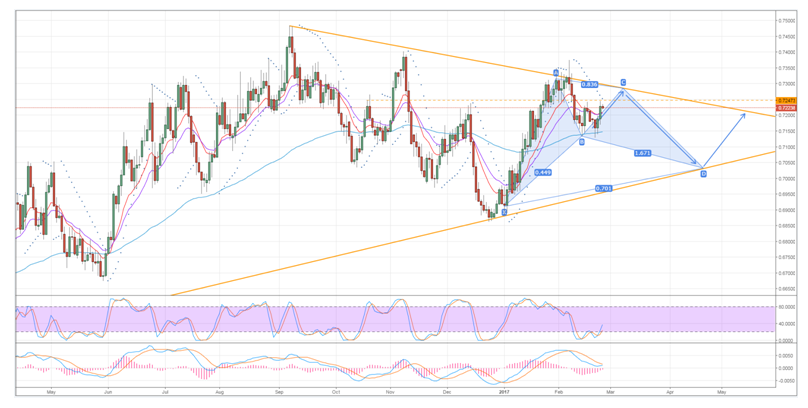 Kiwi Dollar Chart