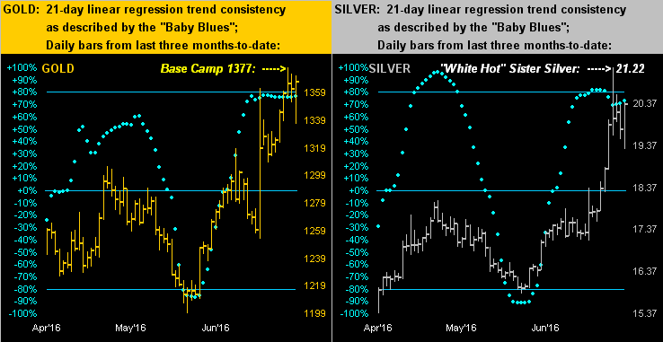 Gold and Silver 21 Day Chart