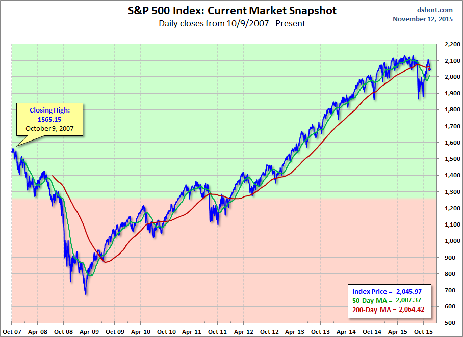 S&P 500 MAs: Current Market Snapshot