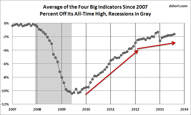 Big-Four Average Since 2007