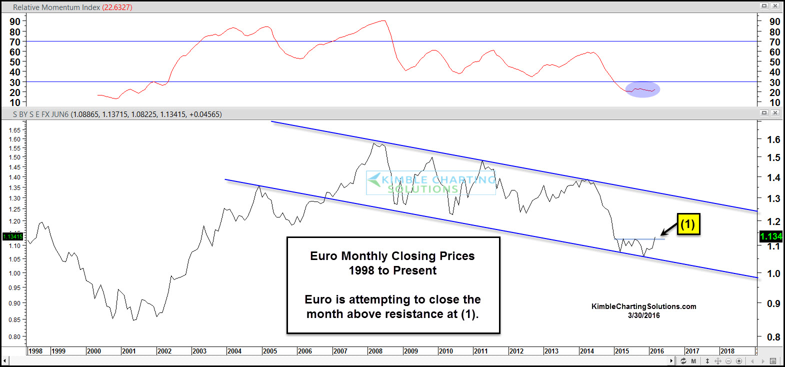 Euro Monthly 1998-2016