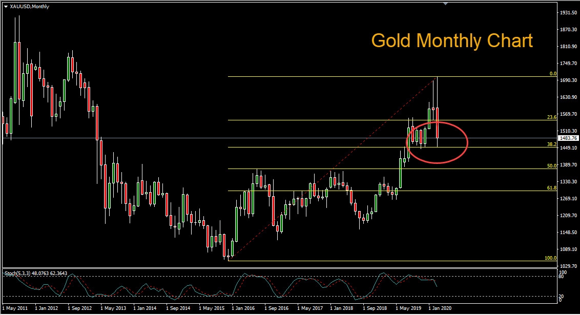 Gold Monthly Chart