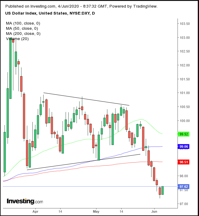 DXY Daily