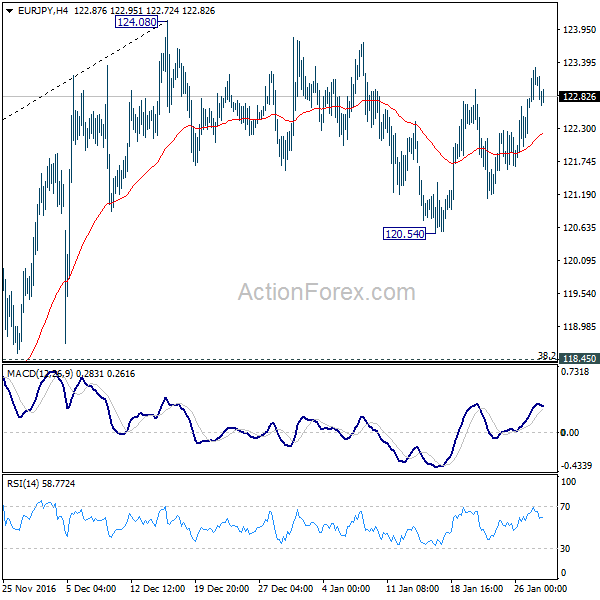 EUR/JPY 4 Hours Chart