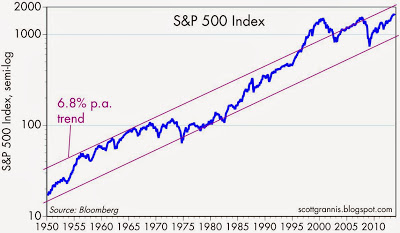 S&P 500 Index Long Term View