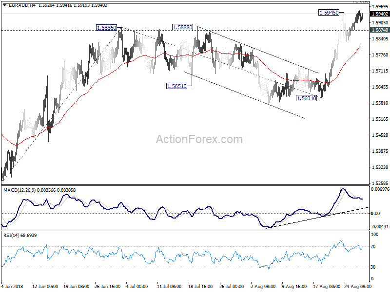 EUR/AUD