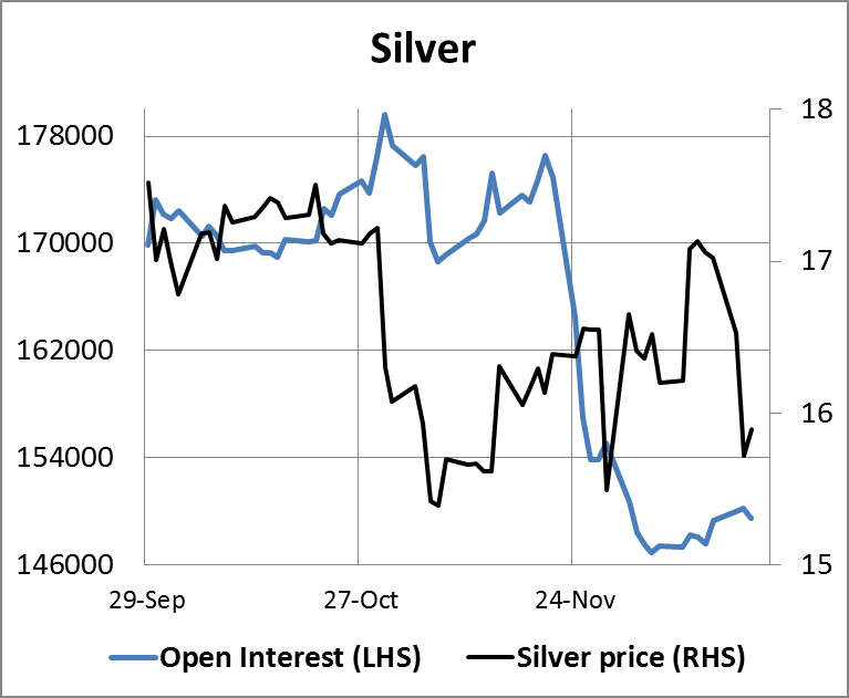 Silver Open Interest
