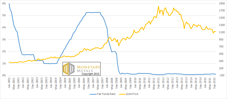 Price of Gold and Fed Funds Rate