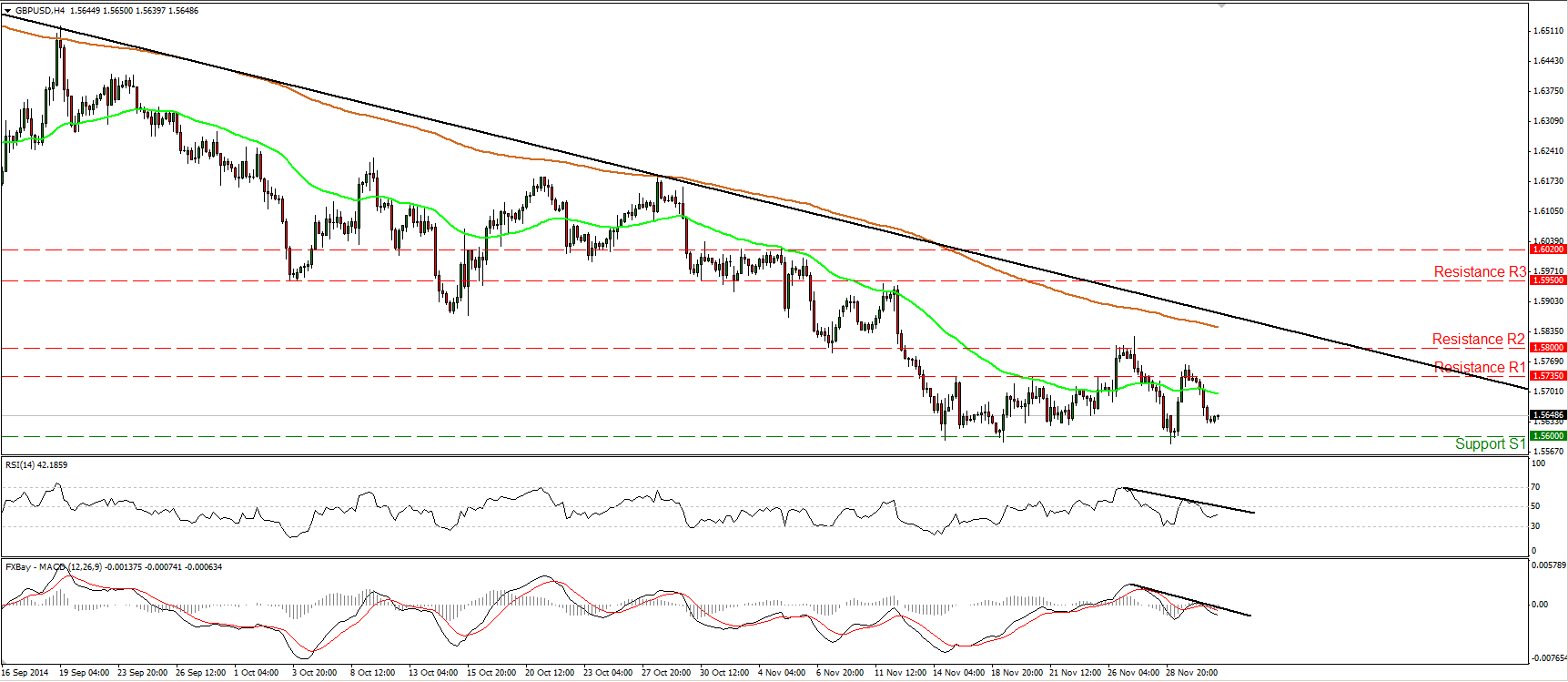 GBp/USD 4 Hour Chart