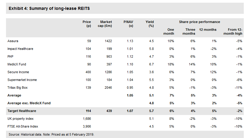 Summary Of Long-Lease REITS