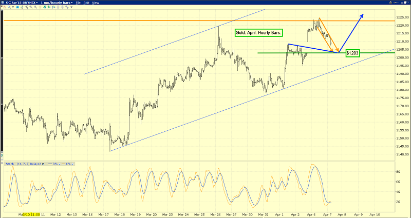 Hourly Gold