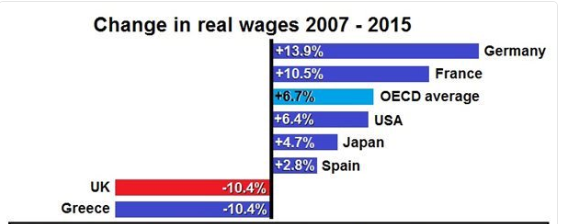 Change In Real Wages 2007-2015