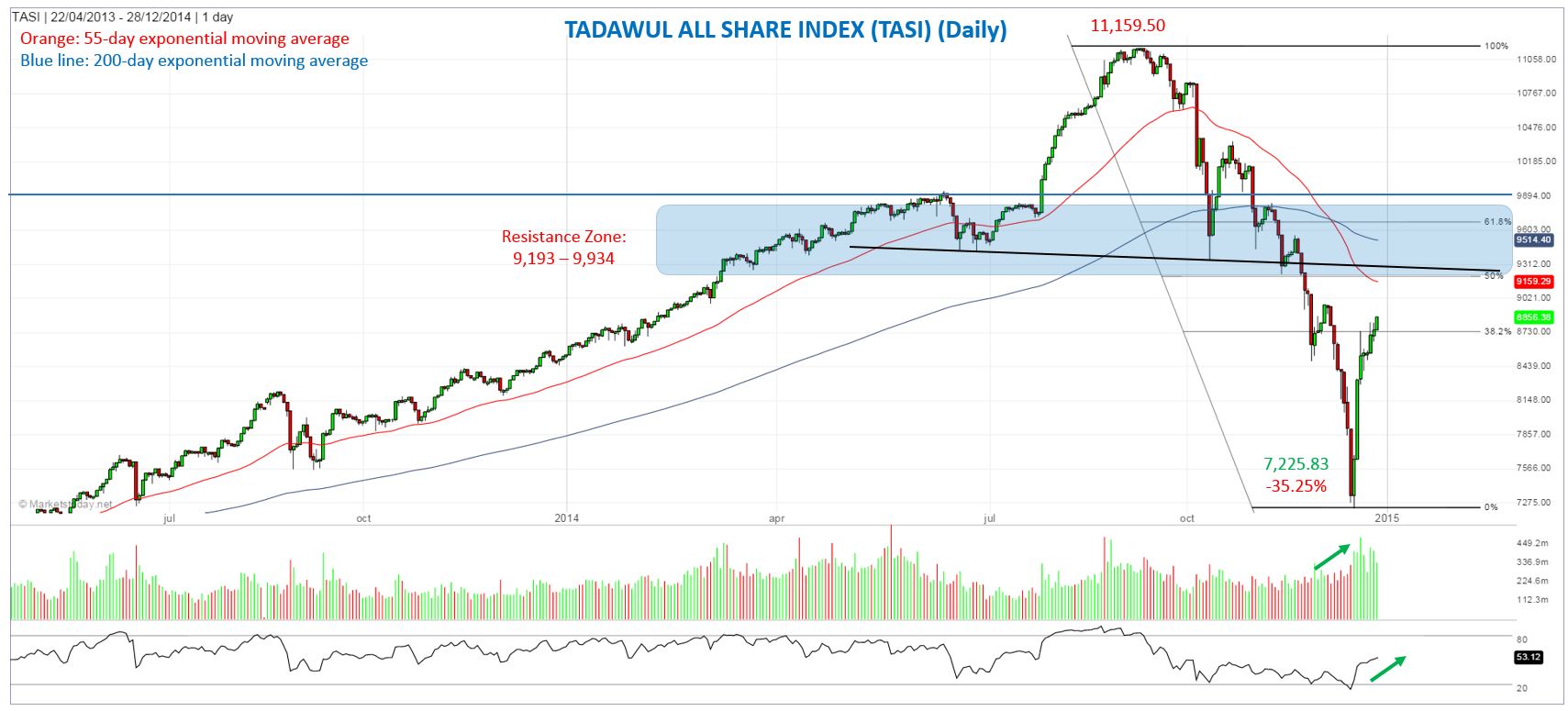 TASI Daily Chart Displaying 55  Day EMA  vs. The 200 Day EMA