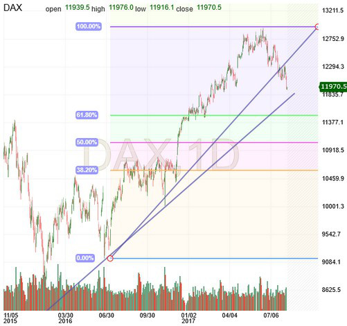 DAX Chart