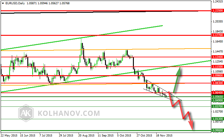 EUR/USD Previous Daily Forecast