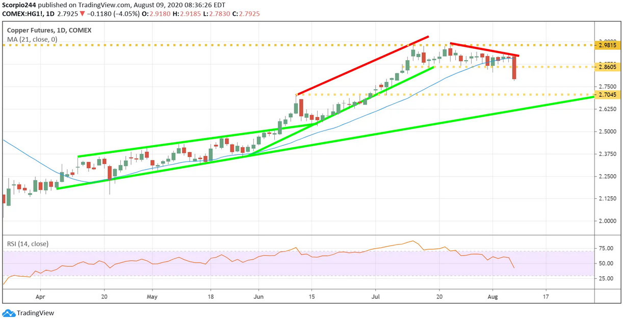 Copper Futures Daily Chart