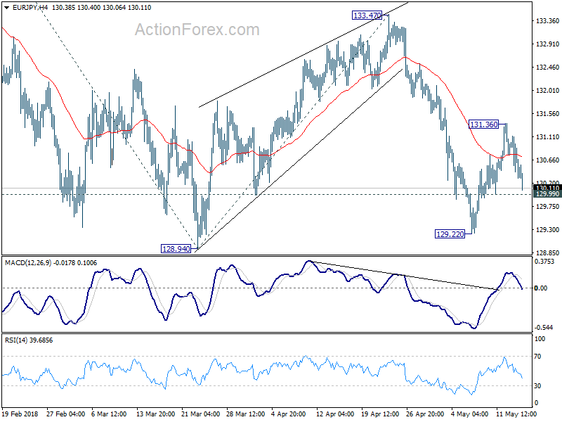 EUR/JPY 4 Hour Chart