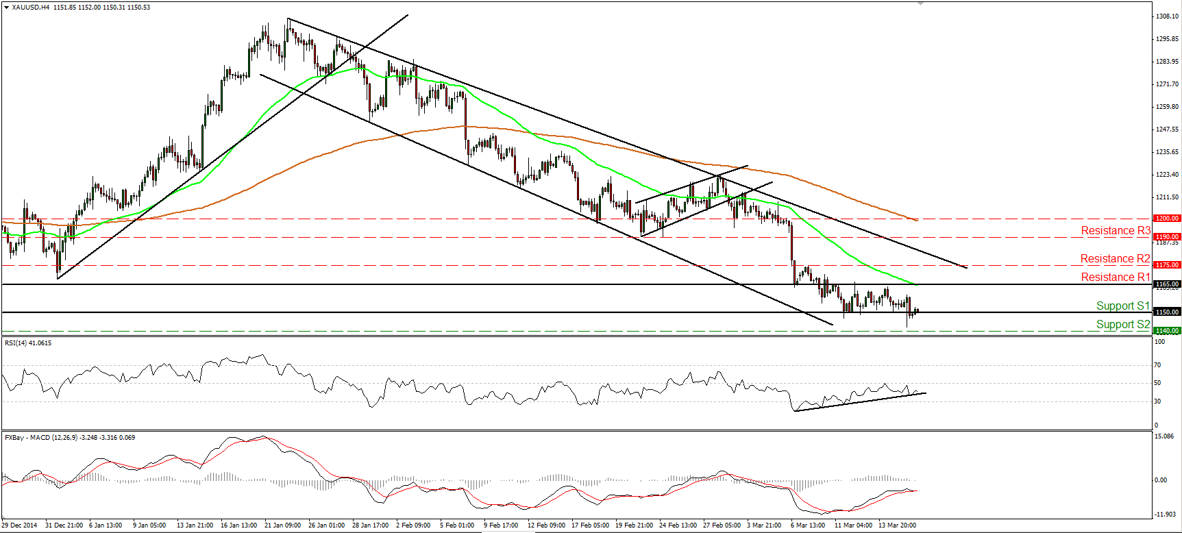 XAU/USD 4-Hour Chart