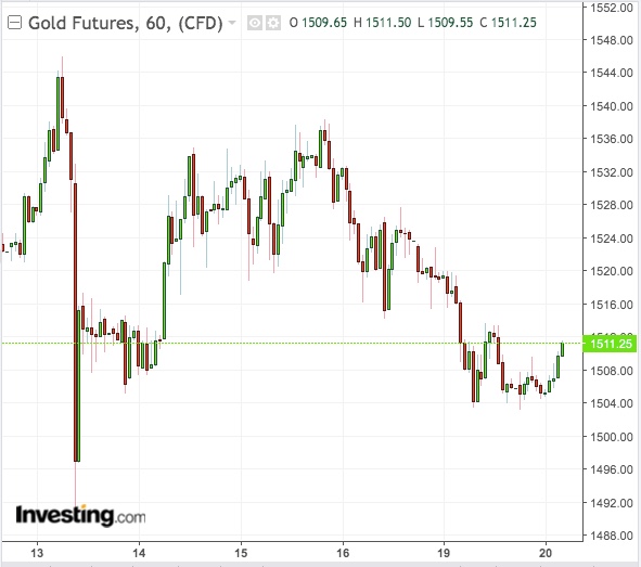 Gold 60-Min Chart - Powered by TradingView