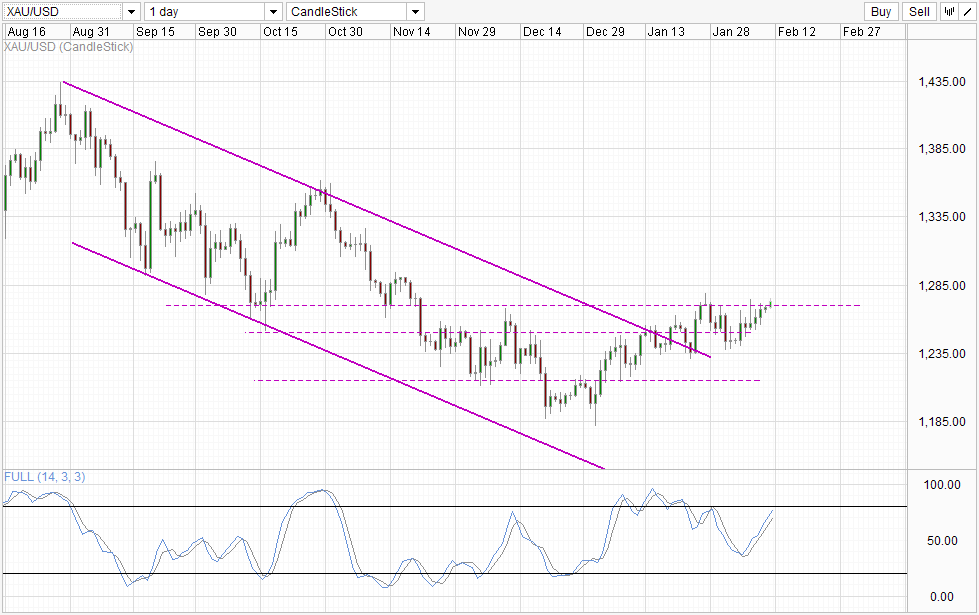 Gold Daily