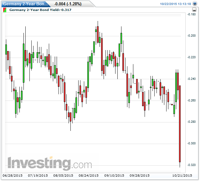 German 2-Year Bond Yield 