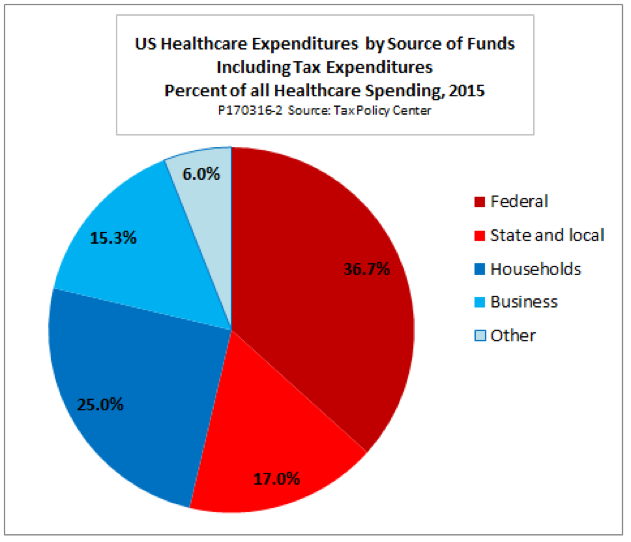 Healthcare Expenditures By Category