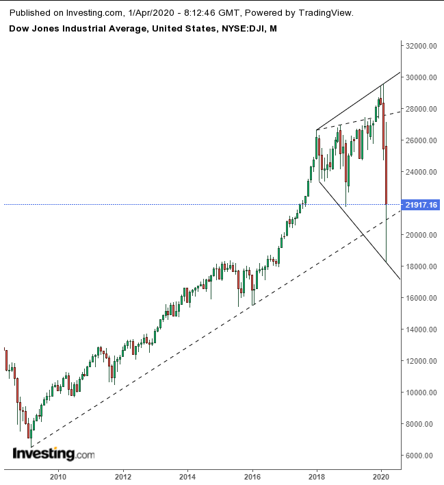 DJIA Monthly 2008-2020