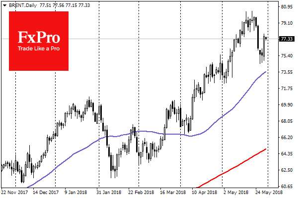 BRENT Daily Chart