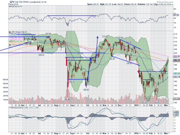 SPY Daily Chart