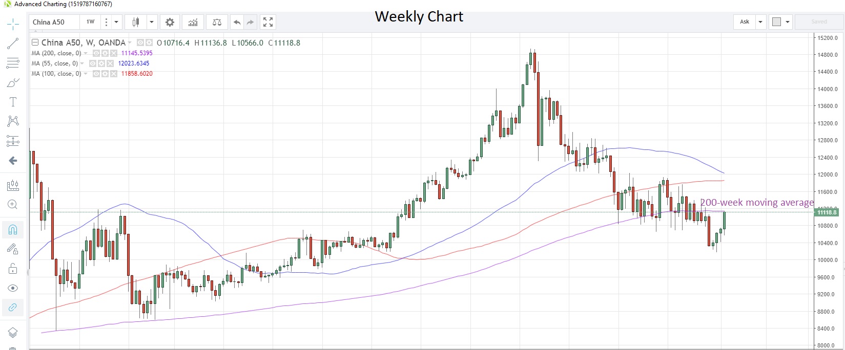 CN50USD Weekly Chart