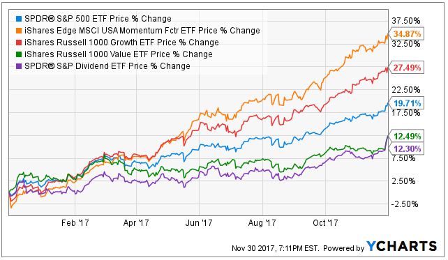 MSCI USA Momentum ETF Price