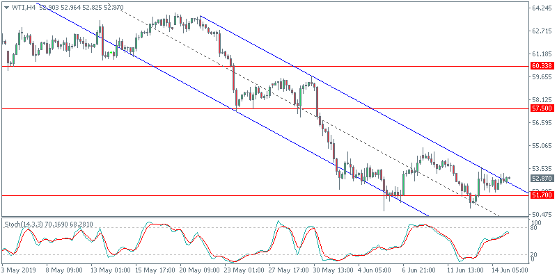 WTI, 4 Hour