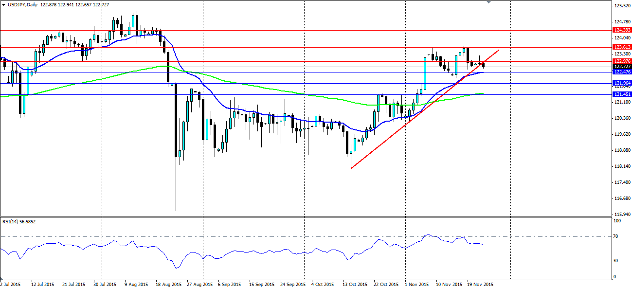 USD/JPY Daily Chart