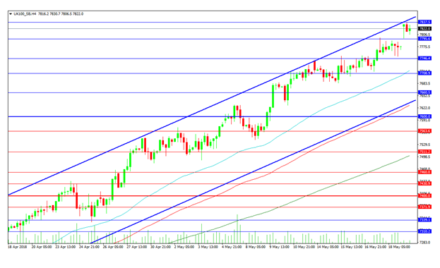 UK 100 4 Hour chart